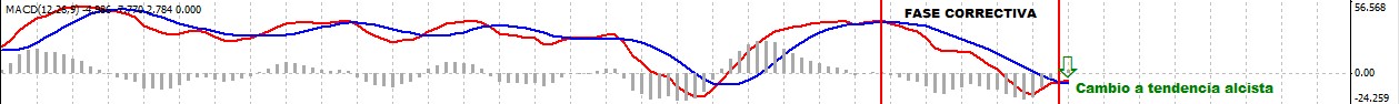 MACD para la operativa con CFDs en el Nasdaq 100
